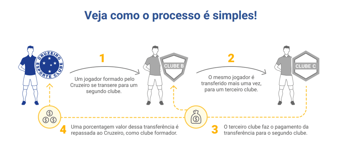 Como funciona o fan token do Cruzeiro?